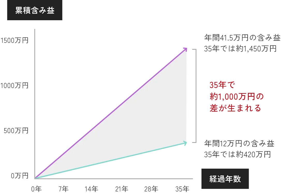 高値で購入したAさんは年間12万円の含み益で35年では約420万円、適正価格で購入したBさんは年間41.5万円の含み益で35年では約1,450万円、35年で約1,000万円の差が生まれる