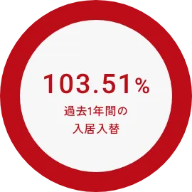 過去1年間の入替部屋比較 103.15%